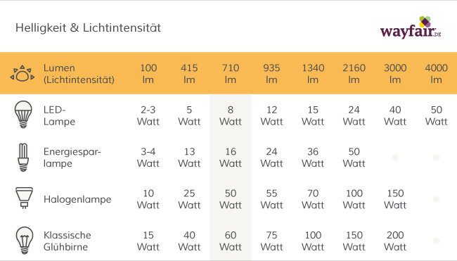 Led Beleuchtung Im Vergleich Guides De Wayfair